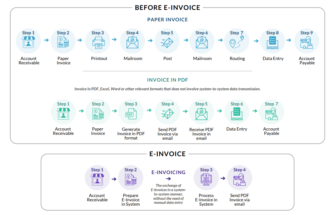 E Invoicing Infographic E Invoicing Infographic