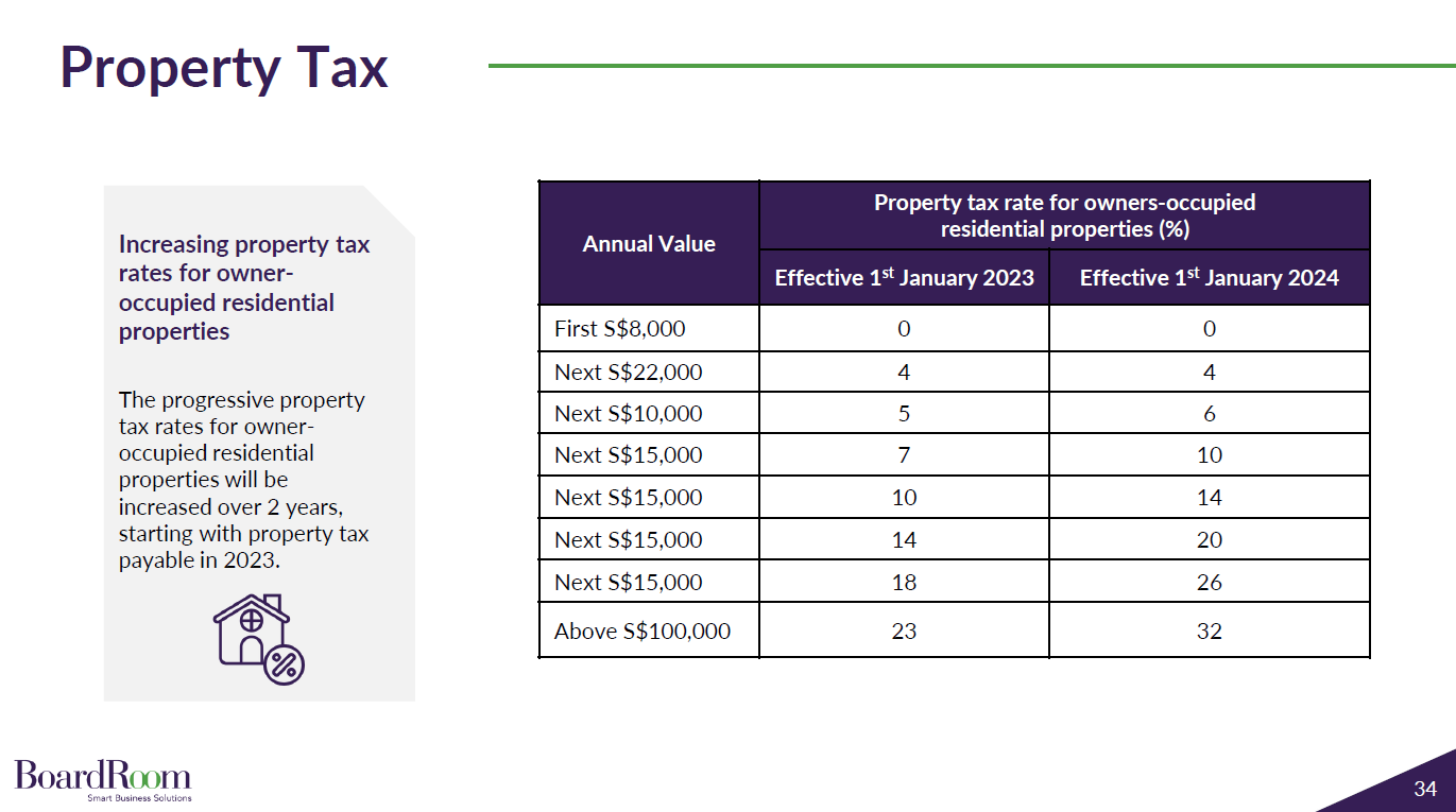 Property_Tax_Singapore_2022_Budget Property Tax